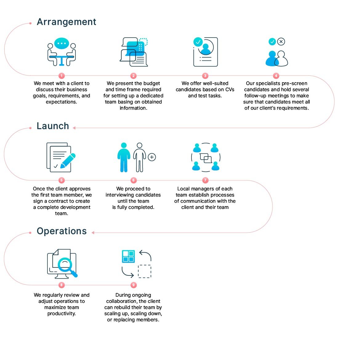 IT staffing and R&D - Our offerings